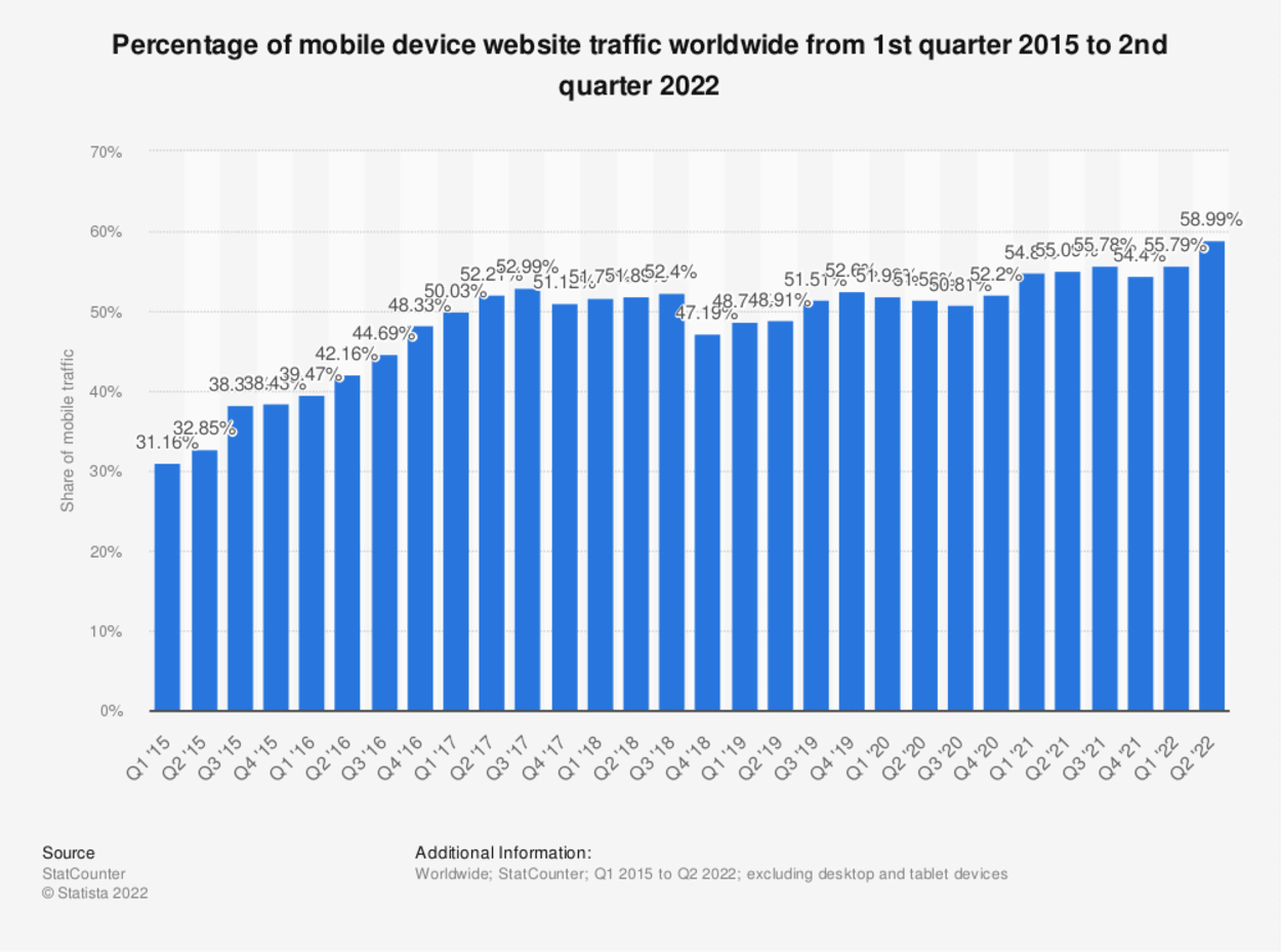 Percentage of mobile device website traffic worldwide from 1st quarter 2015 to 2nd quarter 2022